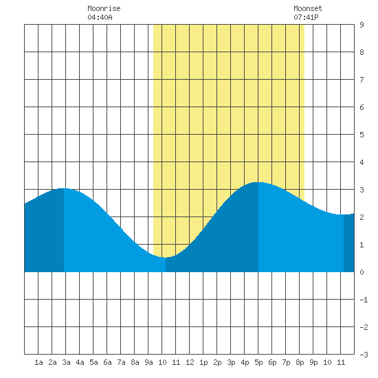 Anderson Bay tide chart for Tuesday, October 10, 2023