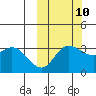 Anderson Bay tide chart for Tuesday, October 10, 2023