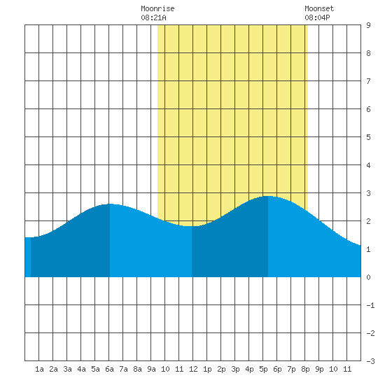 Anderson Bay tide chart for Friday, October 13, 2023
