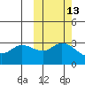 Anderson Bay tide chart for Friday, October 13, 2023