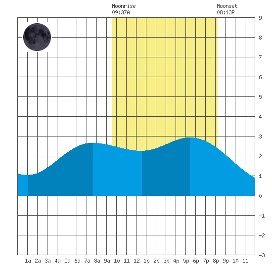 Anderson Bay tide chart for Saturday, October 14, 2023