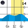 Anderson Bay tide chart for Saturday, October 14, 2023