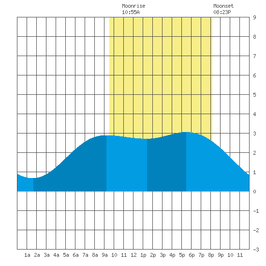 Anderson Bay tide chart for Sunday, October 15, 2023