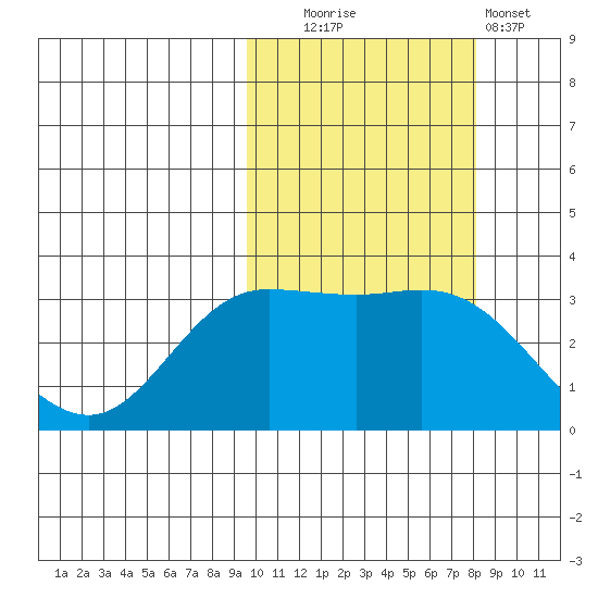 Anderson Bay tide chart for Monday, October 16, 2023