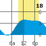 Anderson Bay tide chart for Wednesday, October 18, 2023