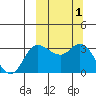 Anderson Bay tide chart for Sunday, October 1, 2023