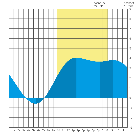 Anderson Bay tide chart for Friday, October 20, 2023