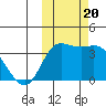 Anderson Bay tide chart for Friday, October 20, 2023