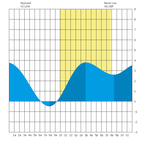Anderson Bay tide chart for Monday, October 23, 2023