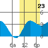 Anderson Bay tide chart for Monday, October 23, 2023