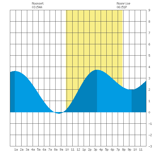 Anderson Bay tide chart for Tuesday, October 24, 2023