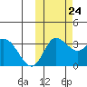 Anderson Bay tide chart for Tuesday, October 24, 2023
