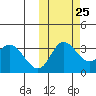 Anderson Bay tide chart for Wednesday, October 25, 2023