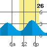 Anderson Bay tide chart for Thursday, October 26, 2023