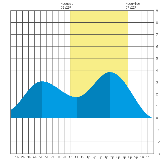 Anderson Bay tide chart for Friday, October 27, 2023