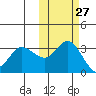 Anderson Bay tide chart for Friday, October 27, 2023