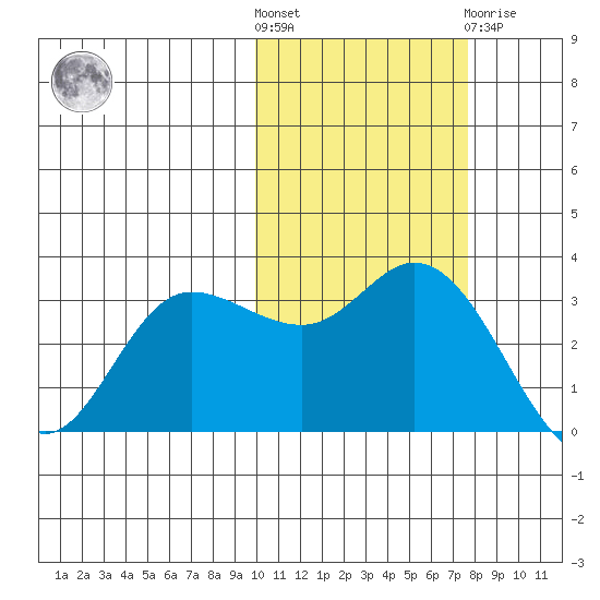 Anderson Bay tide chart for Saturday, October 28, 2023