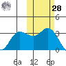Anderson Bay tide chart for Saturday, October 28, 2023
