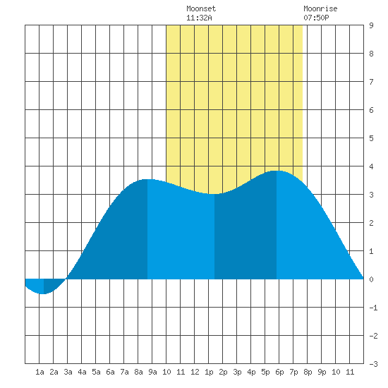 Anderson Bay tide chart for Sunday, October 29, 2023