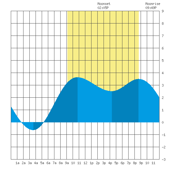 Anderson Bay tide chart for Monday, October 2, 2023