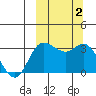 Anderson Bay tide chart for Monday, October 2, 2023