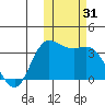 Anderson Bay tide chart for Tuesday, October 31, 2023