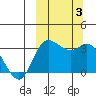 Anderson Bay tide chart for Tuesday, October 3, 2023