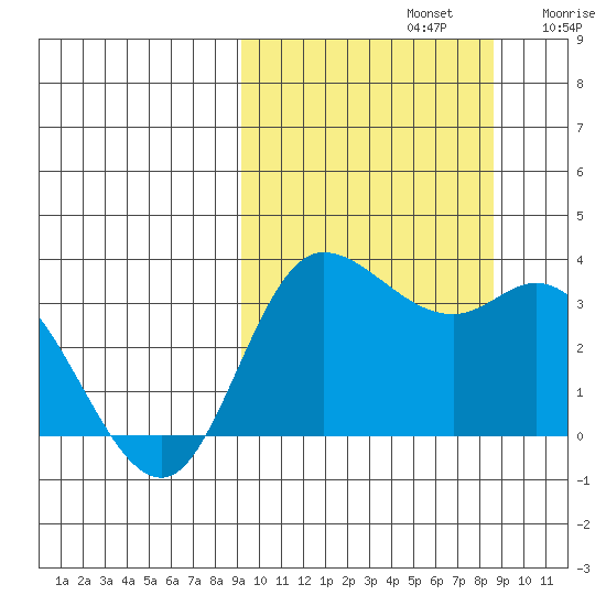 Anderson Bay tide chart for Wednesday, October 4, 2023