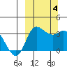 Anderson Bay tide chart for Wednesday, October 4, 2023
