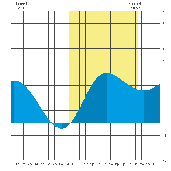 Anderson Bay tide chart for Saturday, October 7, 2023