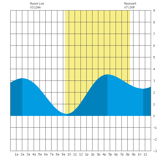 Anderson Bay tide chart for Monday, October 9, 2023