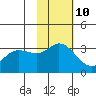 Anderson Bay tide chart for Friday, November 10, 2023