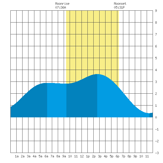 Anderson Bay tide chart for Saturday, November 11, 2023