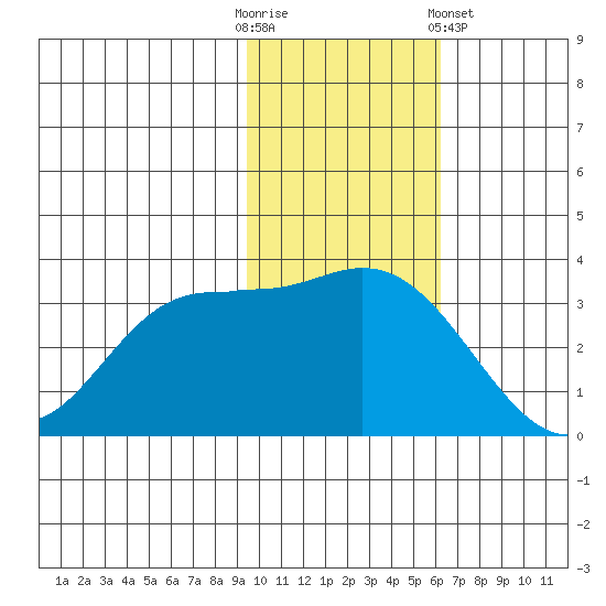 Anderson Bay tide chart for Sunday, November 12, 2023