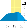 Anderson Bay tide chart for Sunday, November 12, 2023