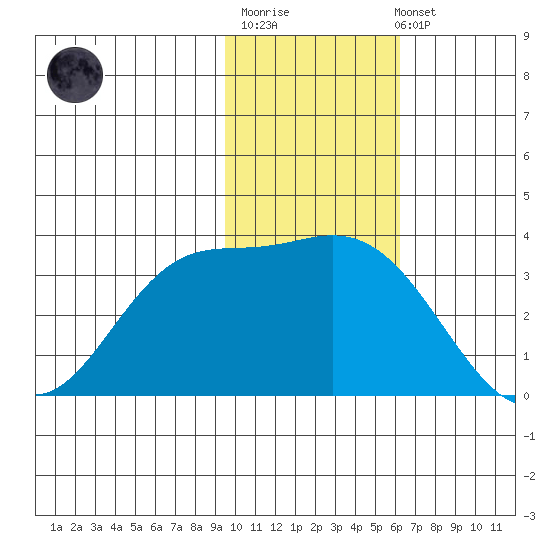 Anderson Bay tide chart for Monday, November 13, 2023