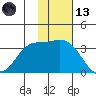 Anderson Bay tide chart for Monday, November 13, 2023