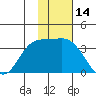 Anderson Bay tide chart for Tuesday, November 14, 2023