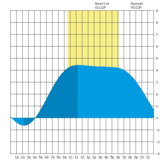 Anderson Bay tide chart for Thursday, November 16, 2023