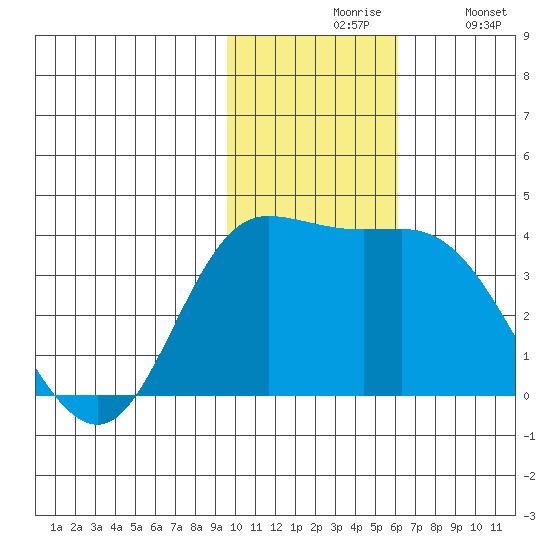 Anderson Bay tide chart for Friday, November 17, 2023