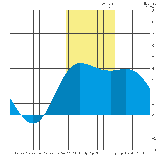 Anderson Bay tide chart for Saturday, November 18, 2023