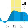 Anderson Bay tide chart for Saturday, November 18, 2023
