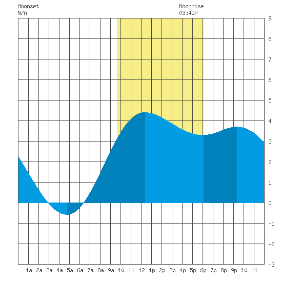 Anderson Bay tide chart for Sunday, November 19, 2023