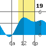 Anderson Bay tide chart for Sunday, November 19, 2023