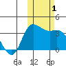 Anderson Bay tide chart for Wednesday, November 1, 2023