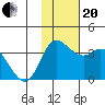Anderson Bay tide chart for Monday, November 20, 2023