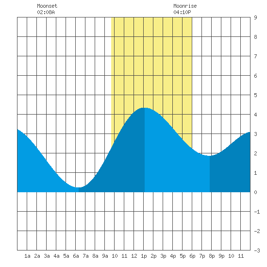 Anderson Bay tide chart for Tuesday, November 21, 2023