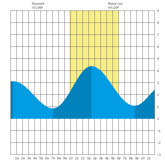 Anderson Bay tide chart for Wednesday, November 22, 2023