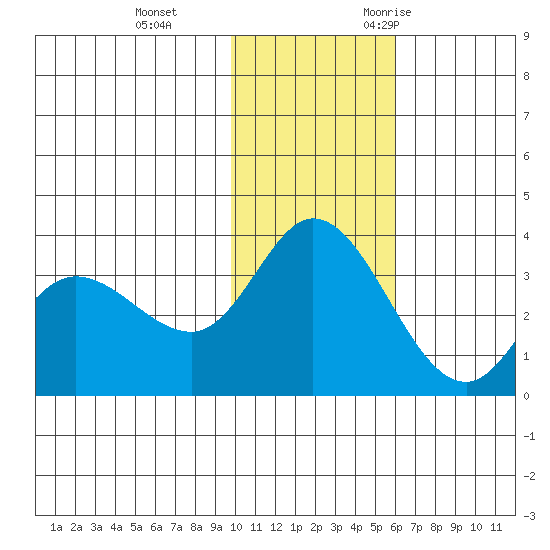 Anderson Bay tide chart for Thursday, November 23, 2023