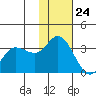 Anderson Bay tide chart for Friday, November 24, 2023